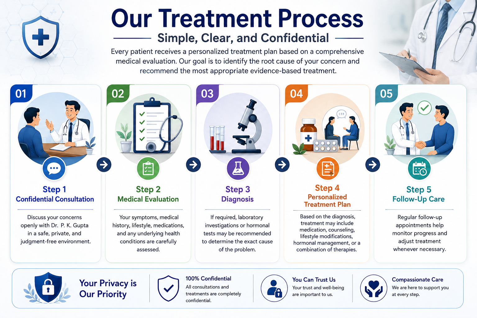 Our Treatment Process